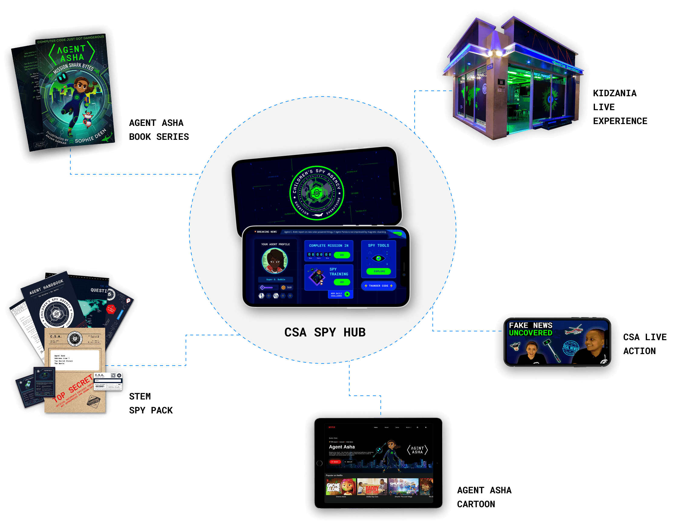CSA Spy Hub diagram, showing the app connected to the Agent Asha book, TV series, museum kiosk and other Children's Spy Agency touchpoints